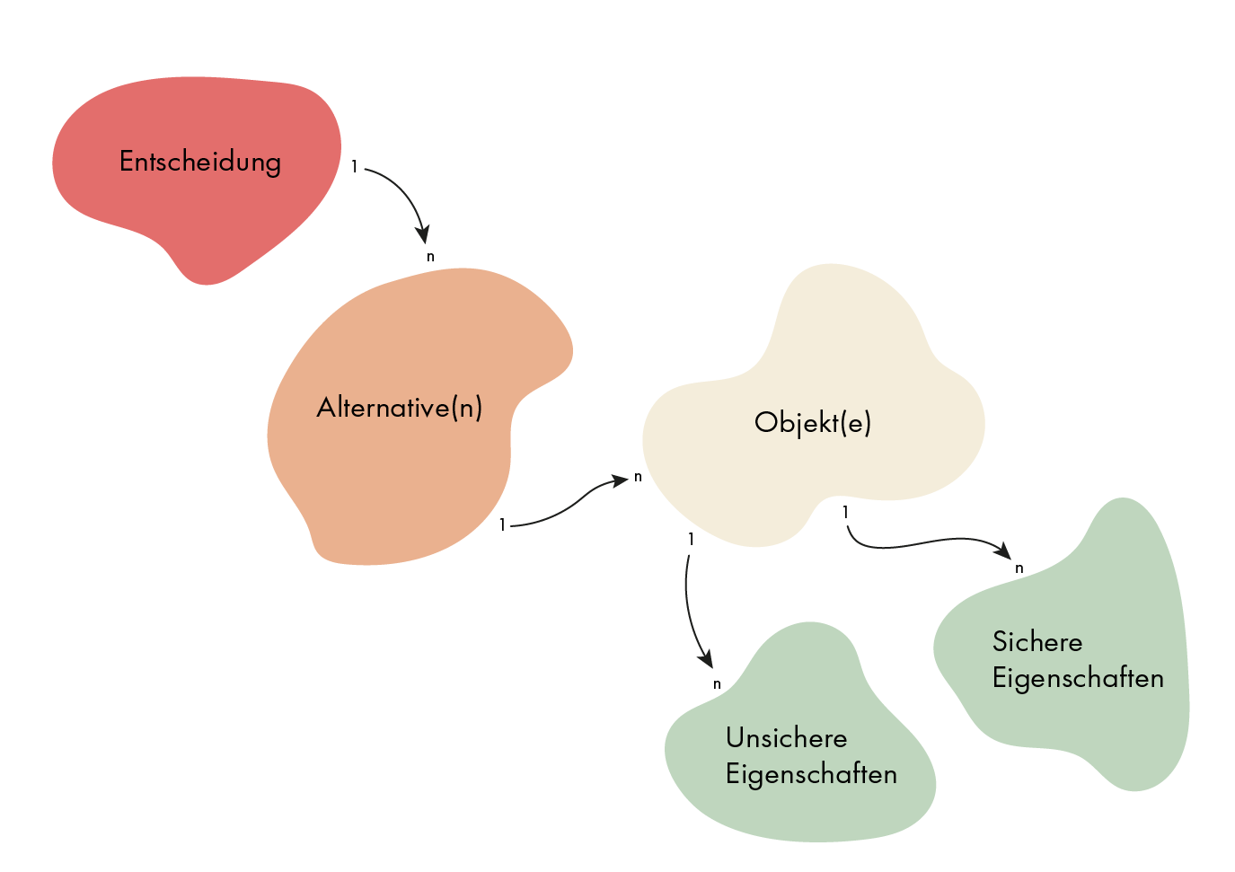 Begriffsapparat der Entscheidungstheorie von DAD