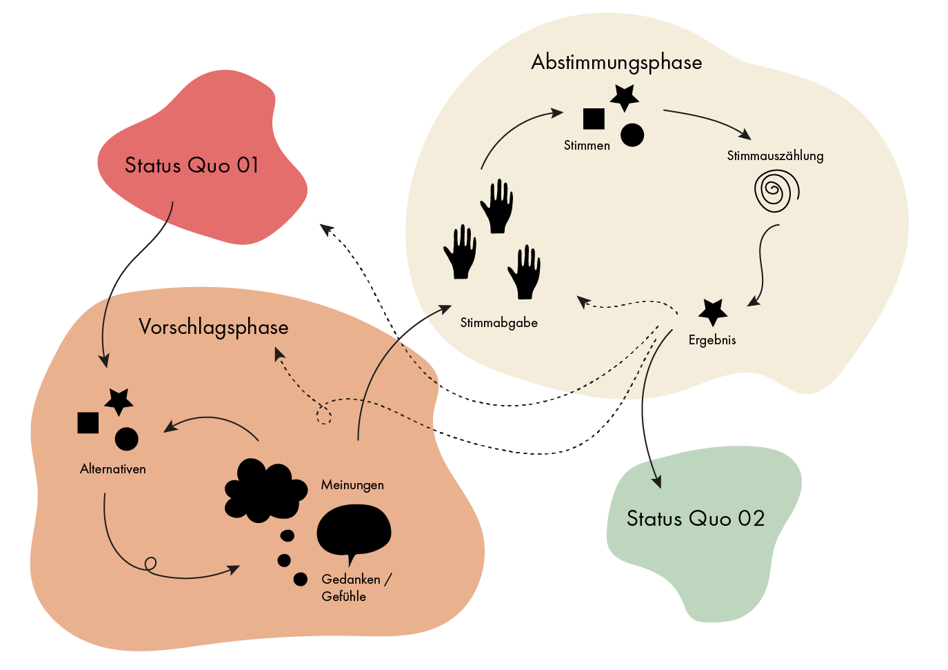 process overview